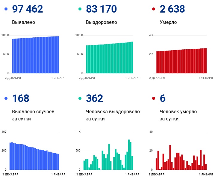Коронавирус в Коми: данные на 1 января