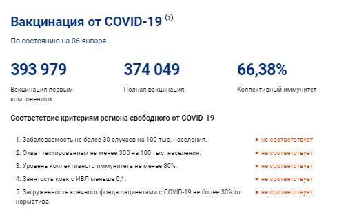 Коми достигла 66 процентов коллективного иммунитета к COVID-19