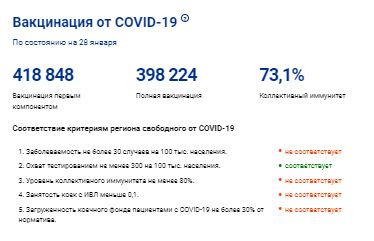 В Коми коллективный иммунитет к COVID-19 превысил 73 процента